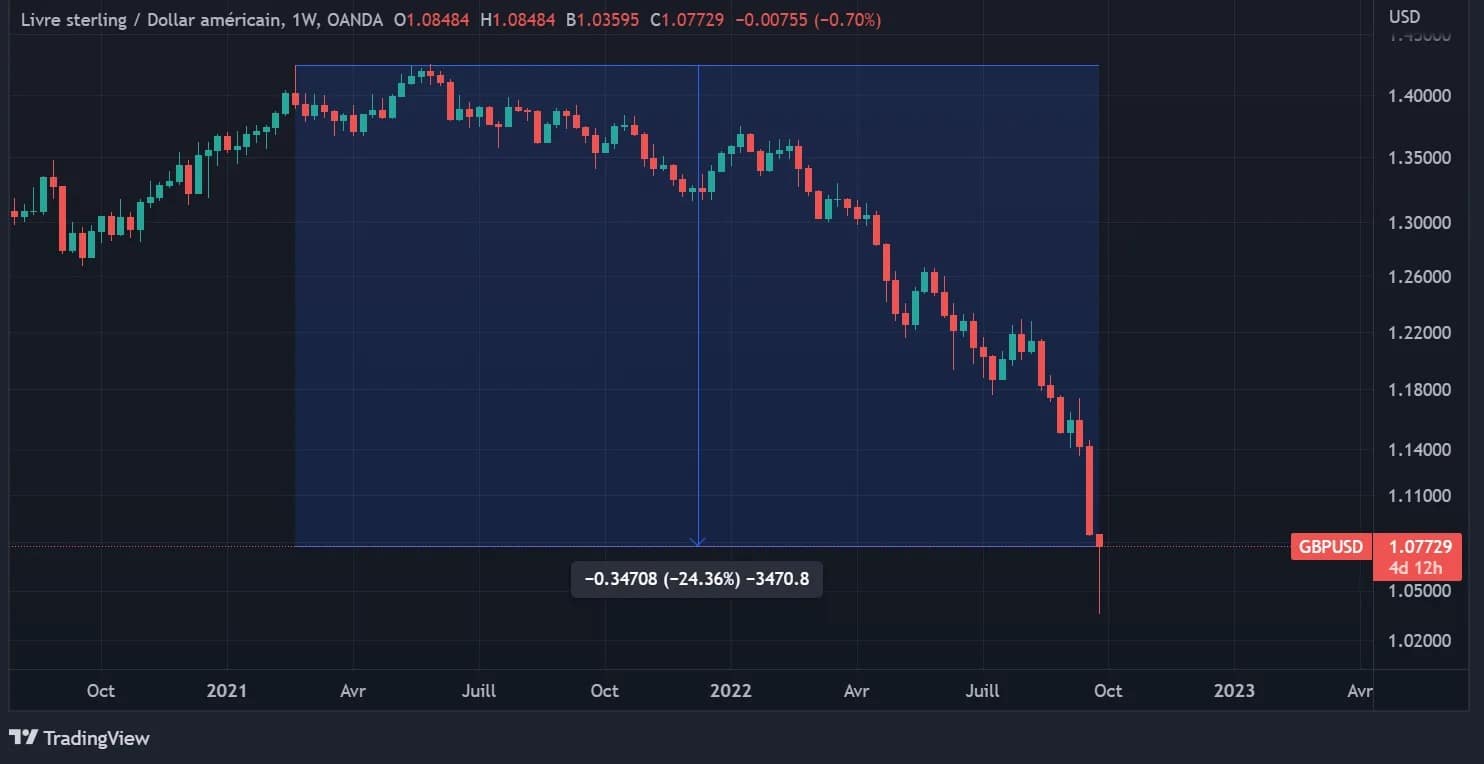 Figure 1: Pound falling against the dollar