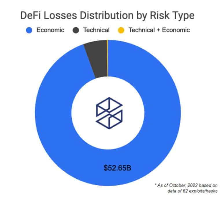 Distribución de pérdidas de DeFi por tipo de riesgo (Fuente: IntoTheBlock)