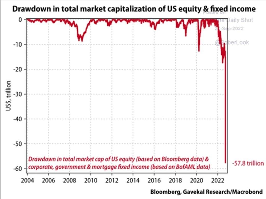 Gráfico mostrando o drawdown na capitalização total do mercado de acções e obrigações de rendimento fixo dos EUA (Fonte: Bloomberg)