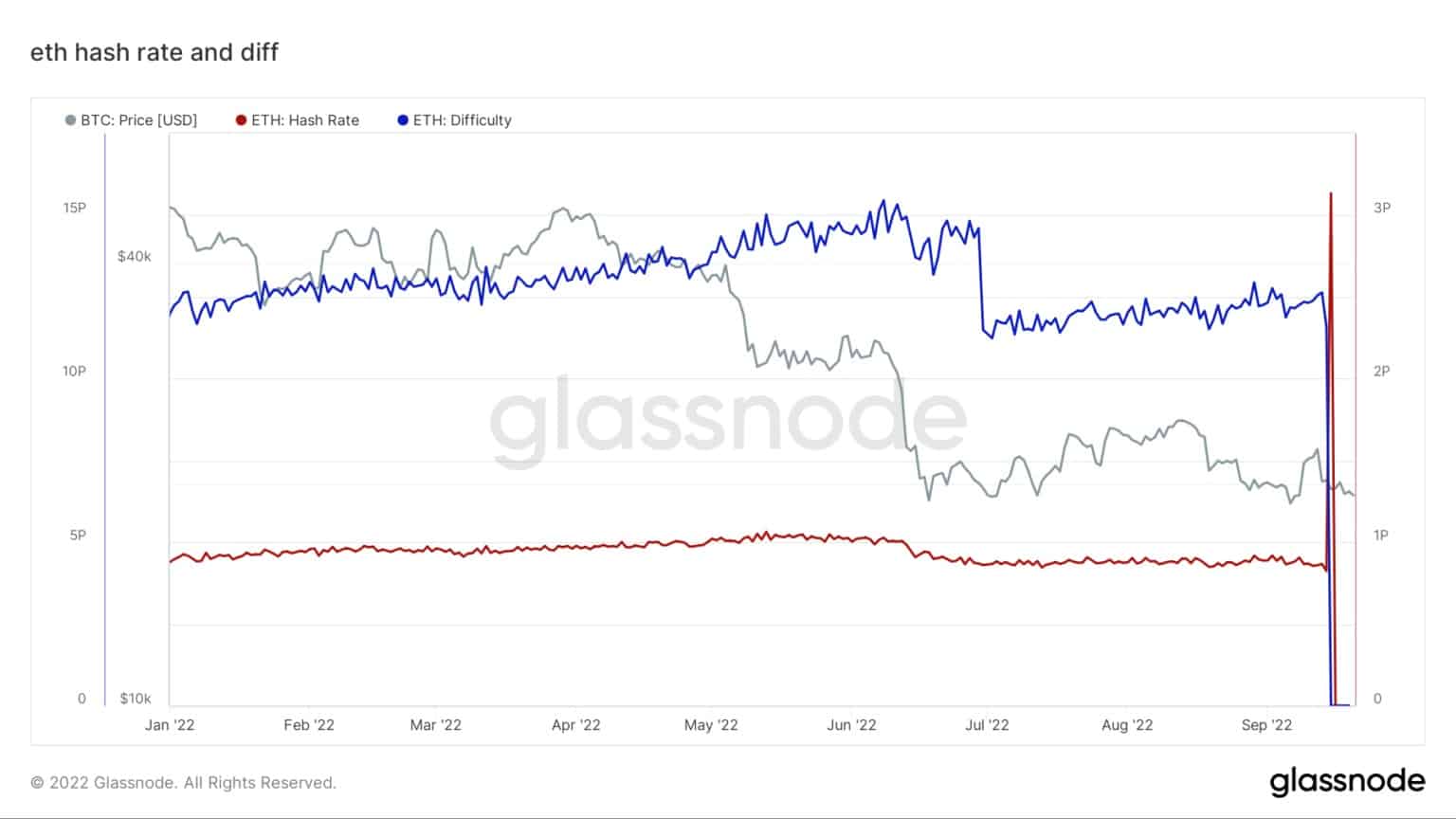 Gráfico que muestra la tasa de hash y la dificultad de minería de Ethereum en 2022 (Fuente: Glassnode)