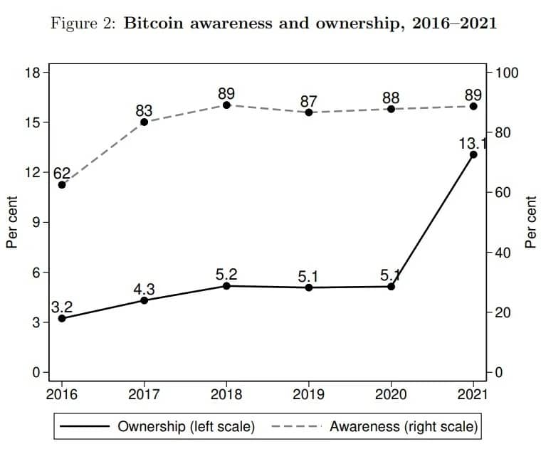 Obrázek 1: Vývoj počtu lidí, kteří vlastní Bitcoin a slyšeli o něm v Kanadě