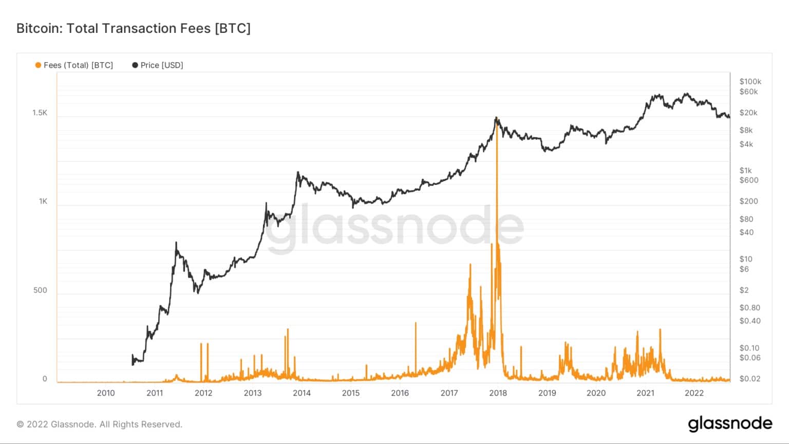 Całkowite opłaty transakcyjne w sieci Bitcoin od 2010 do 2022 roku (Źródło: Glassnode)