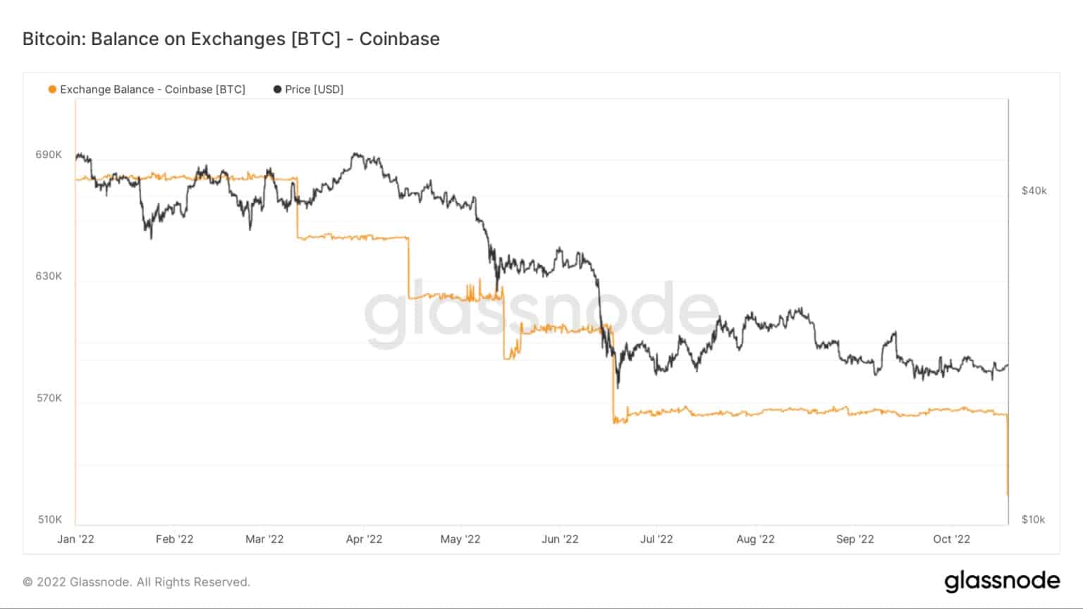Saldo Bitcoinów na Coinbase