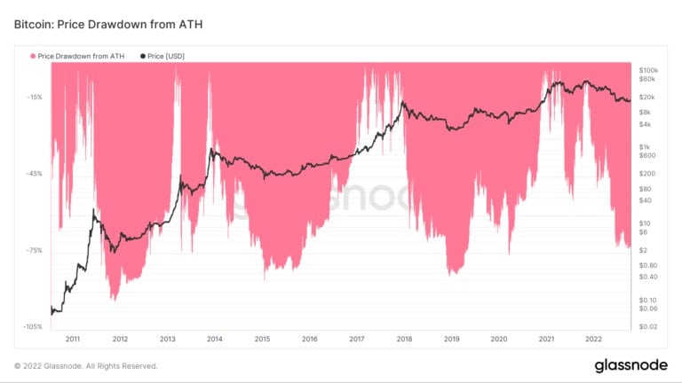 Биткоин: снижение цены от ATH (источник: Glassnode)