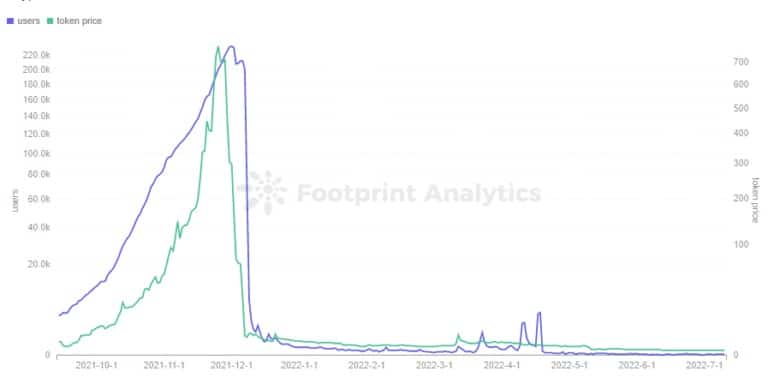 Footprint Analytics - CryptoMines Users &amp ; ETERNAL Token Price