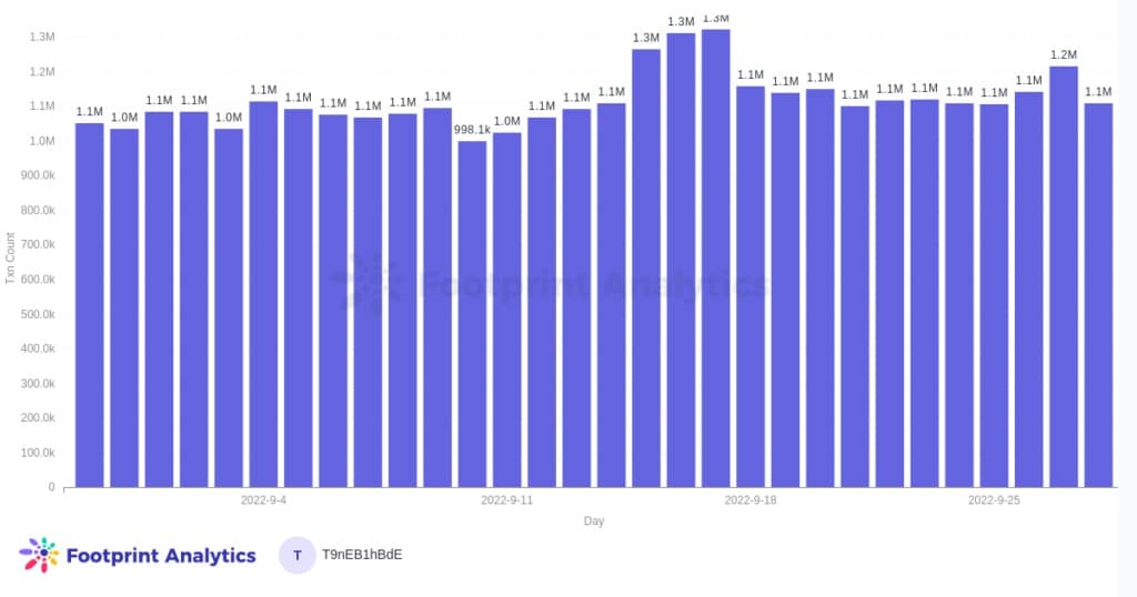 Nombre de transactions quotidiennes, Ethereum - Source : Ethereum Blockchain Metrics Dashboard