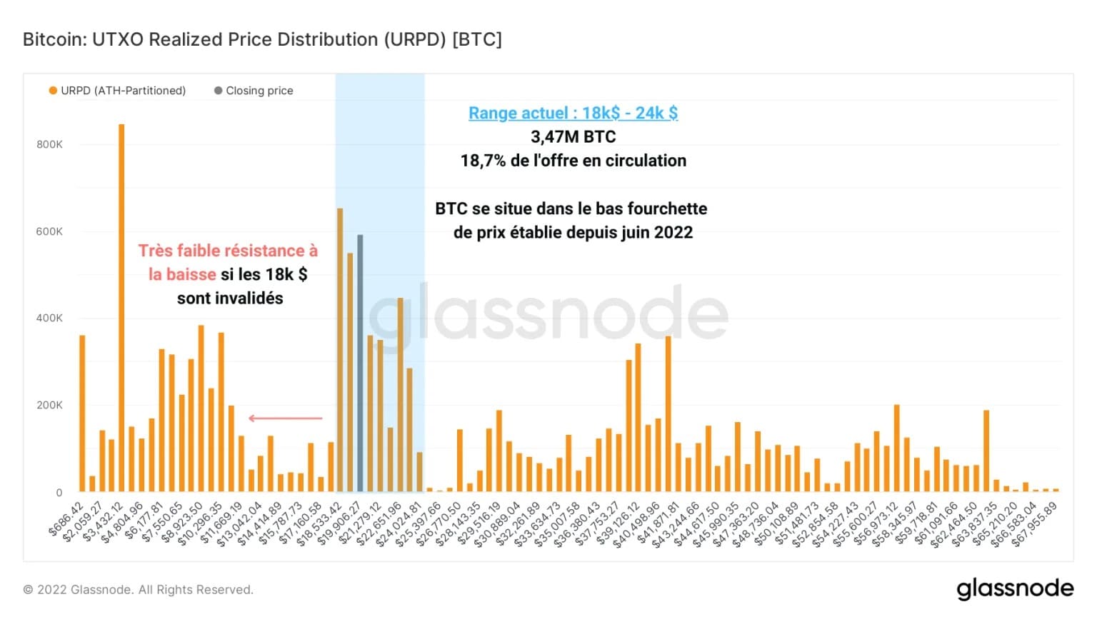 Abbildung 2: Verteilung der realisierten Preise von UTXO