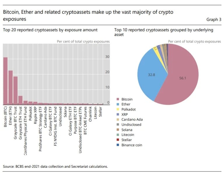 Breakdown of cryptocurrencies held by surveyed banks