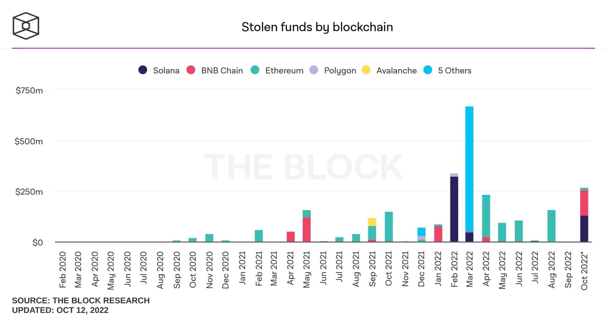 Ukradené částky seřazené podle období a blockchainu