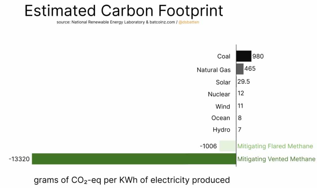 Grafik, die den geschätzten Kohlenstoff-Fußabdruck verschiedener Energiequellen zeigt (Quelle: BatCoinz)