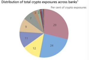 Distribution de l'exposition totale aux crypto-monnaies