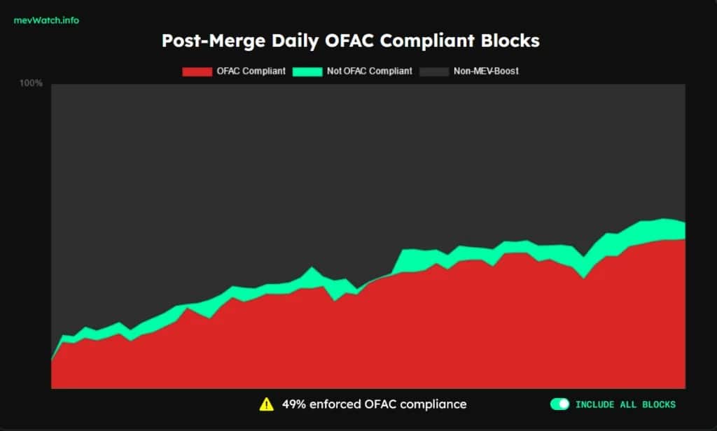 Progression of blocks submitted to OFAC since Ethereum's move to proof of stake