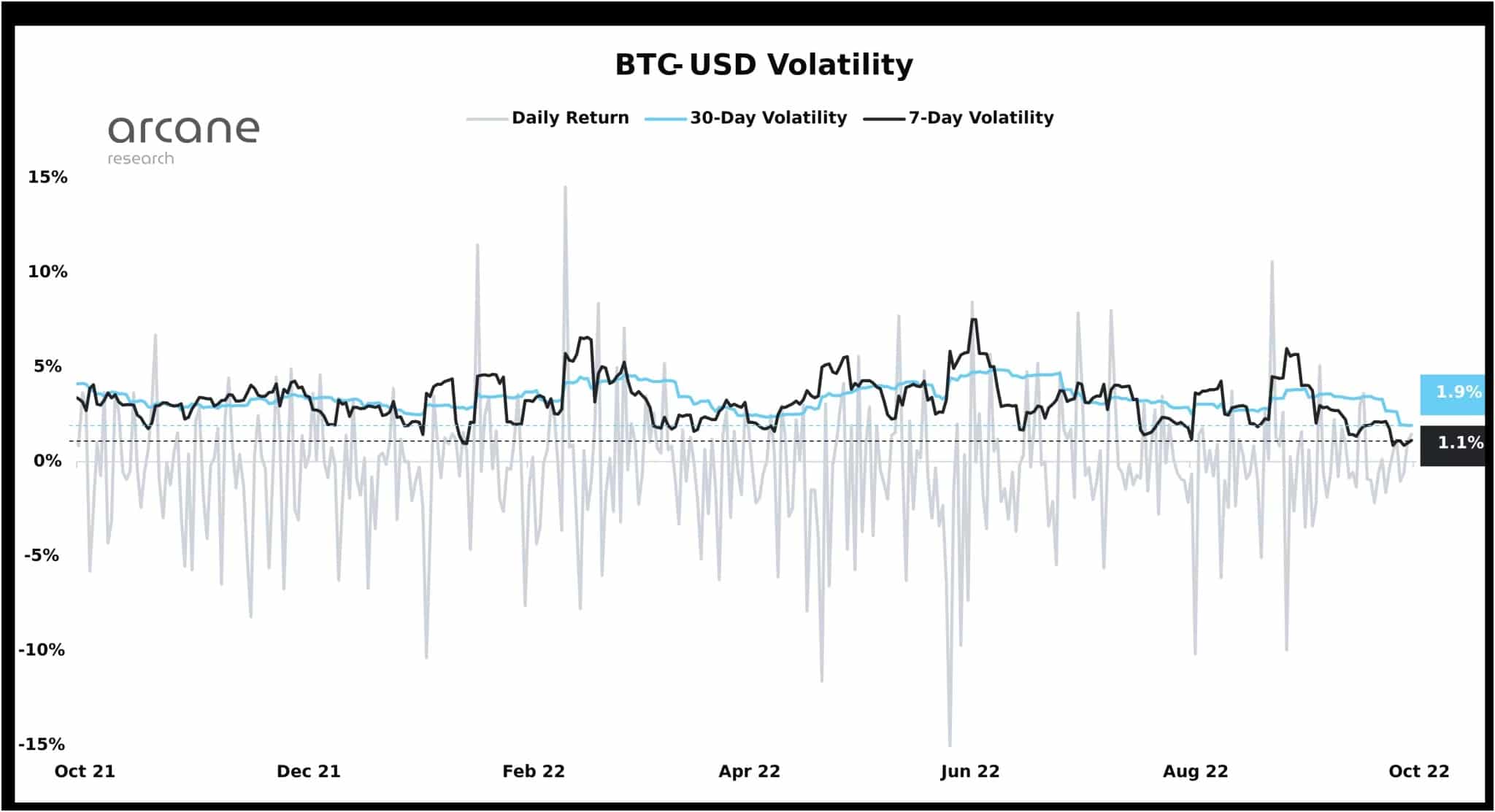 De volatiliteit van de Bitcoin is op het laagste punt in twee jaar