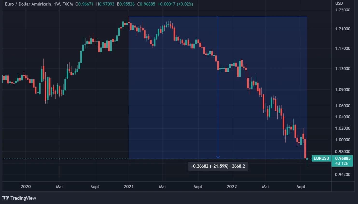 Figura 2: Caída del euro frente al dólar