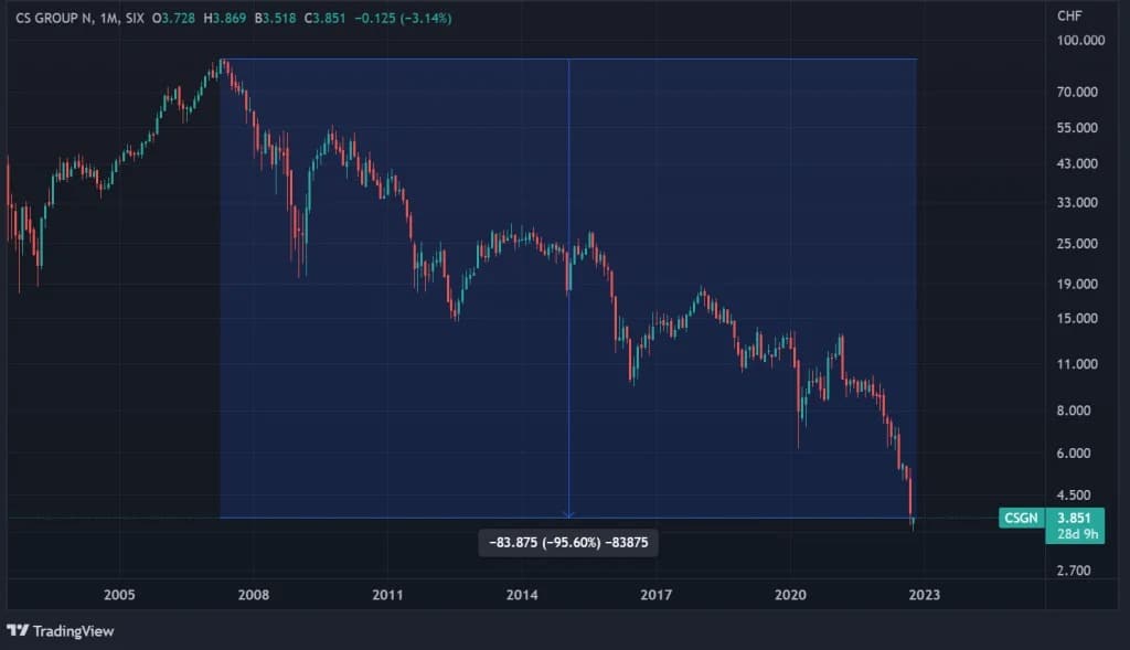 Цена на акциите на Credit Suisse