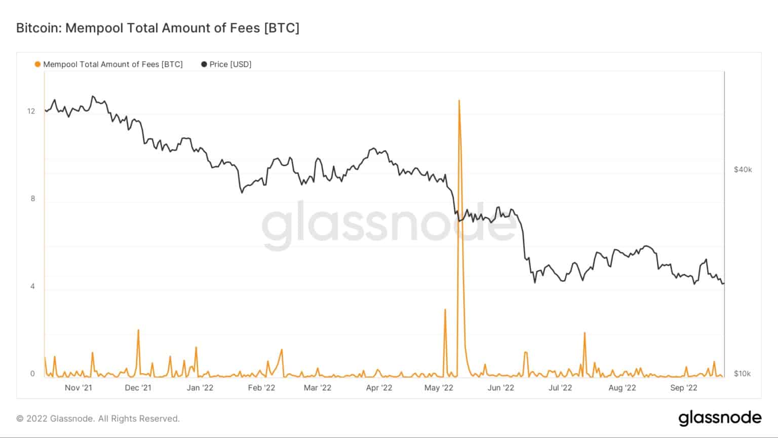 Łączna kwota opłat Bitcoin w mempoolu od listopada 2021 do września 2022 (Źródło: Glassnode)