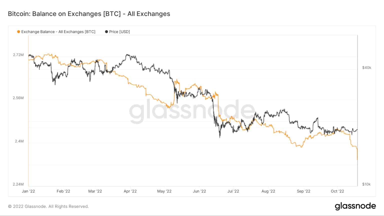 Saldo de Bitcoin en los intercambios