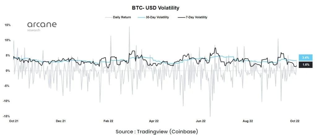 Obrázek 2: Volatilita BTC za poslední rok