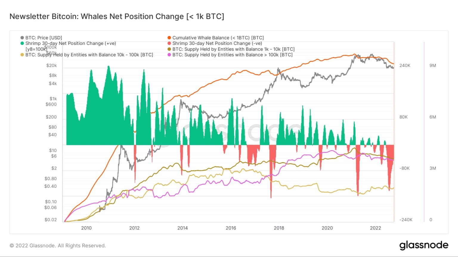 Bitcoin Whales Net Position Change (Fonte: Glassnode)