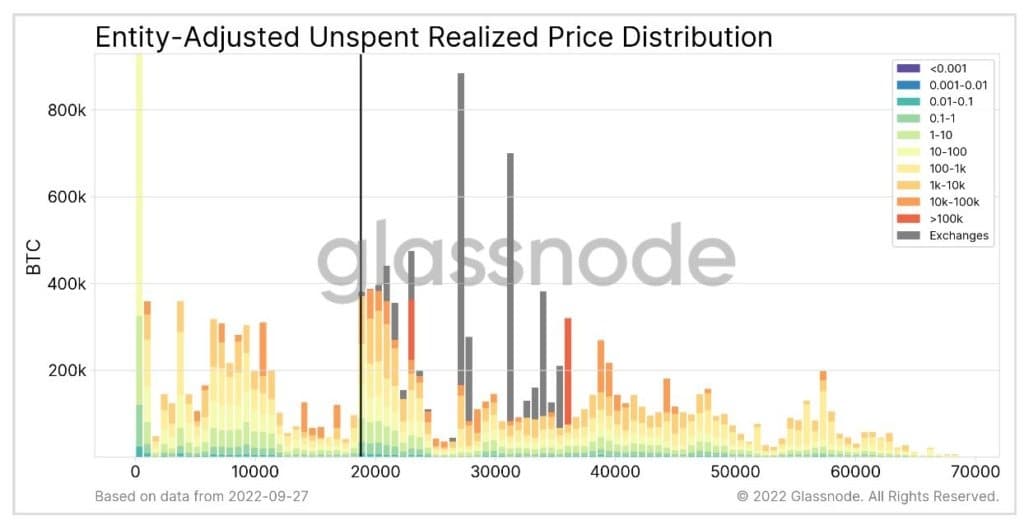 Distribución del precio realizado no gastado por la entidad (Fuente Glassnode)