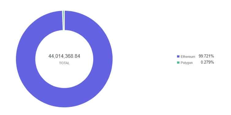 Idle Finance TVL by chain - Fonte: Footprint Analytics