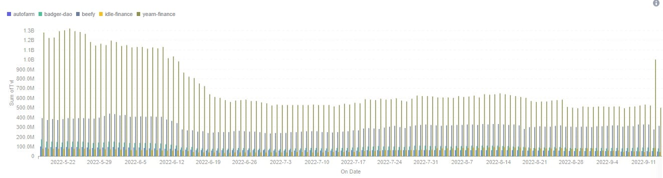 Вариация на TVL, последните 120 дни - Източник: Footprint Analytics