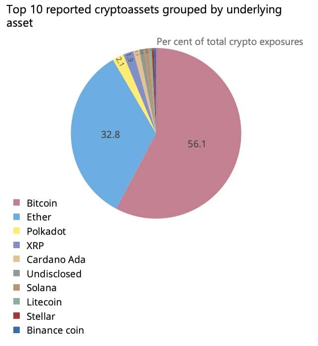 Top 10 reported cryptoassets