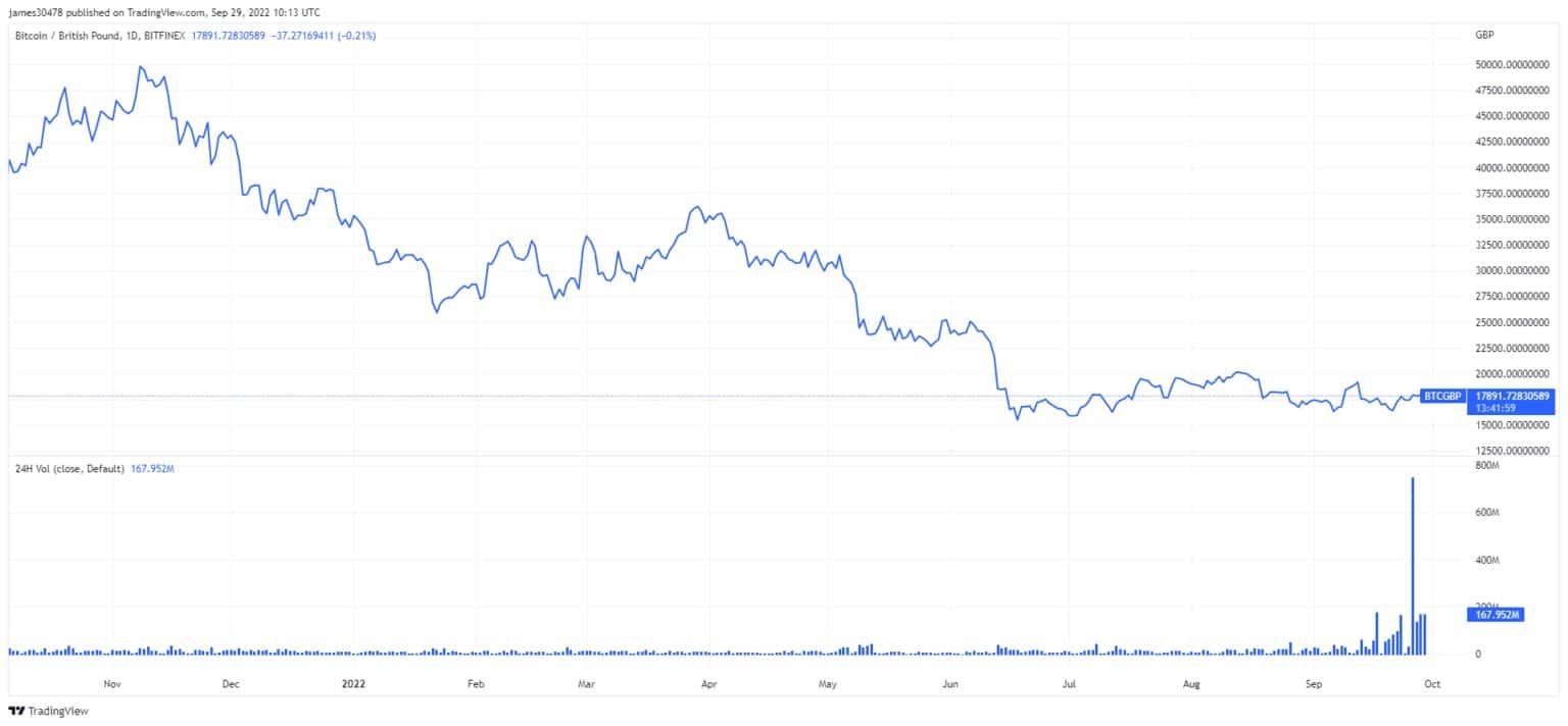 Gráfico que muestra el precio y el volumen de negociación en 24 horas del BTC/GBP en Bitfinex (Fuente: TradingVIew)