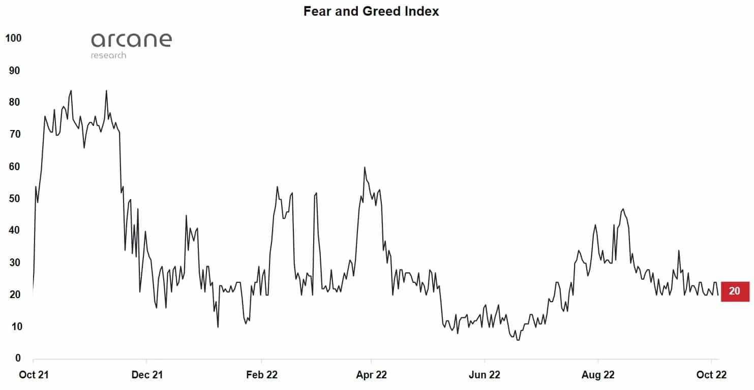 Obrázek 3: Index strachu a chamtivosti na trhu s kryptoměnami