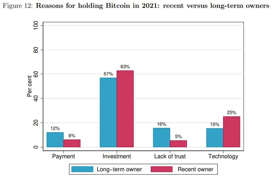 Figura 3: motivi dei canadesi per l'acquisto di Bitcoin