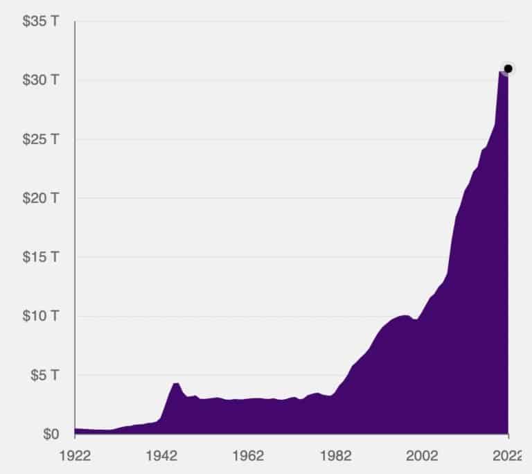 Gráfico mostrando o tamanho da dívida dos EUA de 1922 a 2022