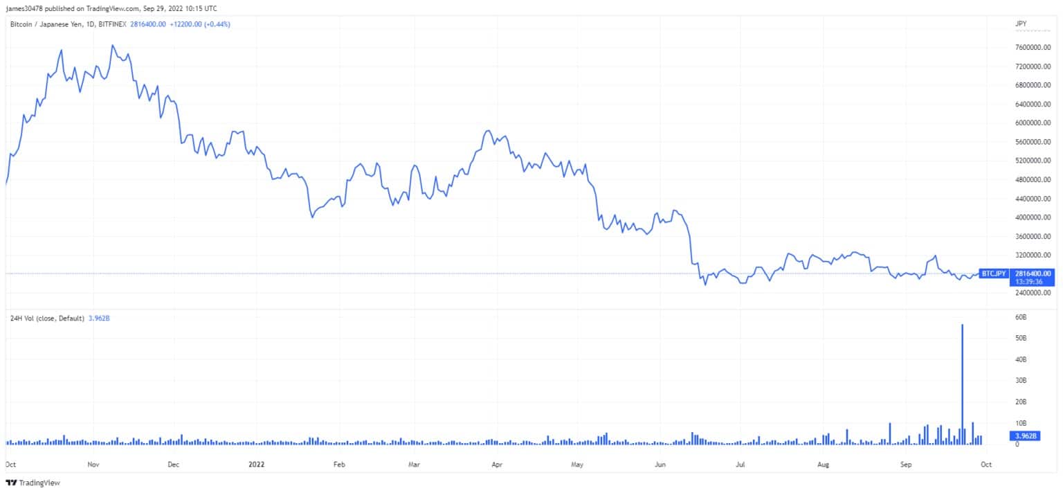 2021年から2022年までのBitfinexにおけるBTC/JPYの価格と24時間取引量を示したグラフ（出典：TradingView）