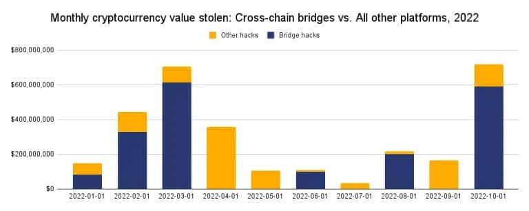 Графична диаграма на криптовалутите, откраднати чрез мостове (синьо), в сравнение с други видове хакове (жълто)
