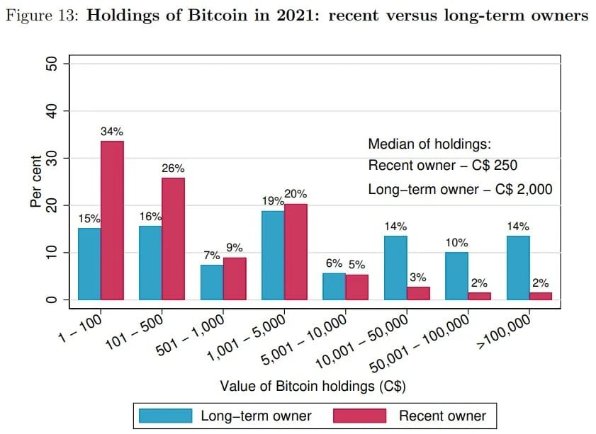 Figure 4: capital invested in BTC