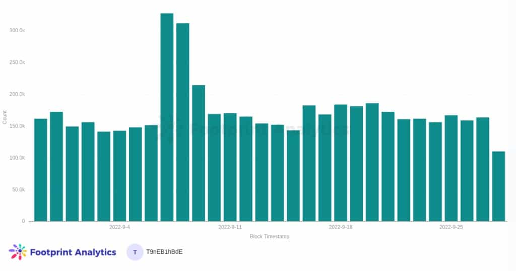 Liczba dziennych transakcji NFT, Ethereum - Źródło: Ethereum Blockchain Metrics Dashboard