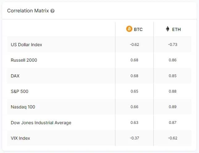 Correlations between Bitcoin, Ether and major market indices