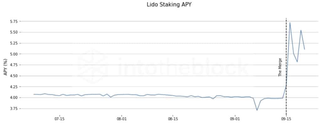 Lido Staking APY (Sources: IntoTheBlock, Lido Dune Analytics Dashboard)
