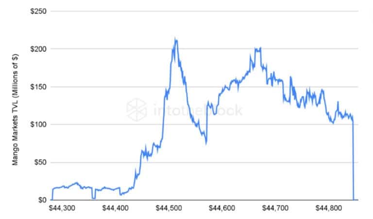 Mango Markets TVL (Millions of $) (via IntoTheBlock)