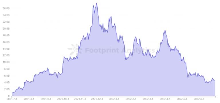 Footprint Analytics - GameFi Token MarketCap