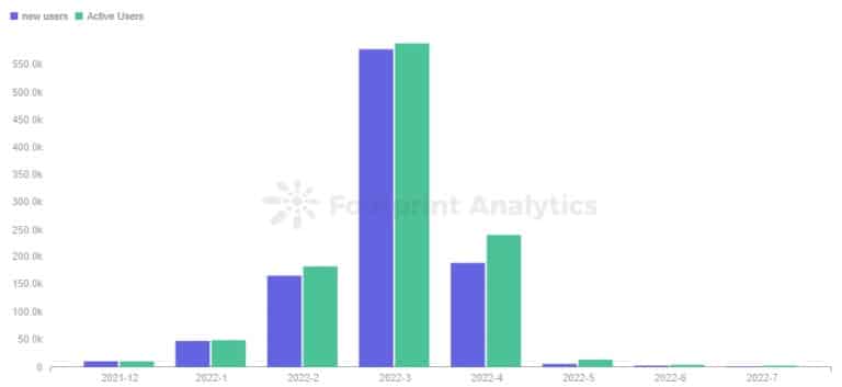 Footprint Analytics - StarSharks Monthly New Users &amp ; Active Users