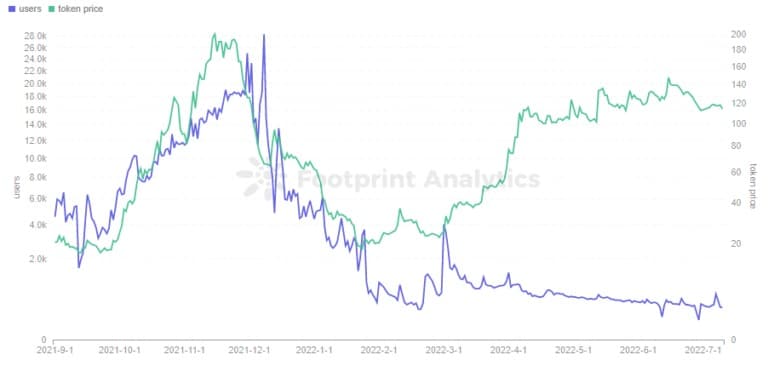 Footprint Analytics - Binary Users &amp ; BNX Token Price