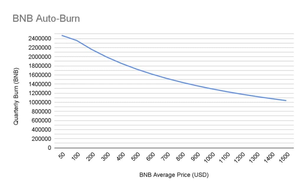 Vývoj počtu spálených žetonů BNB (ordináta) a průměrné ceny BNB (abscissa)