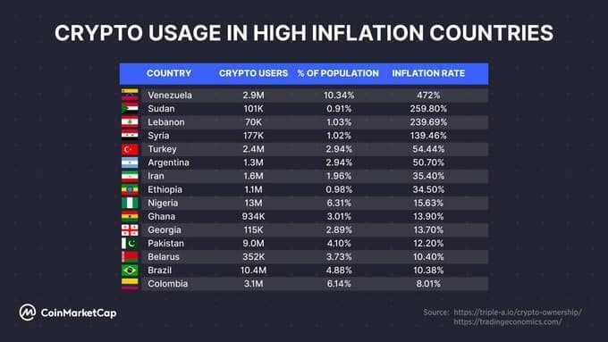 Crypto usage in high-inflation countries