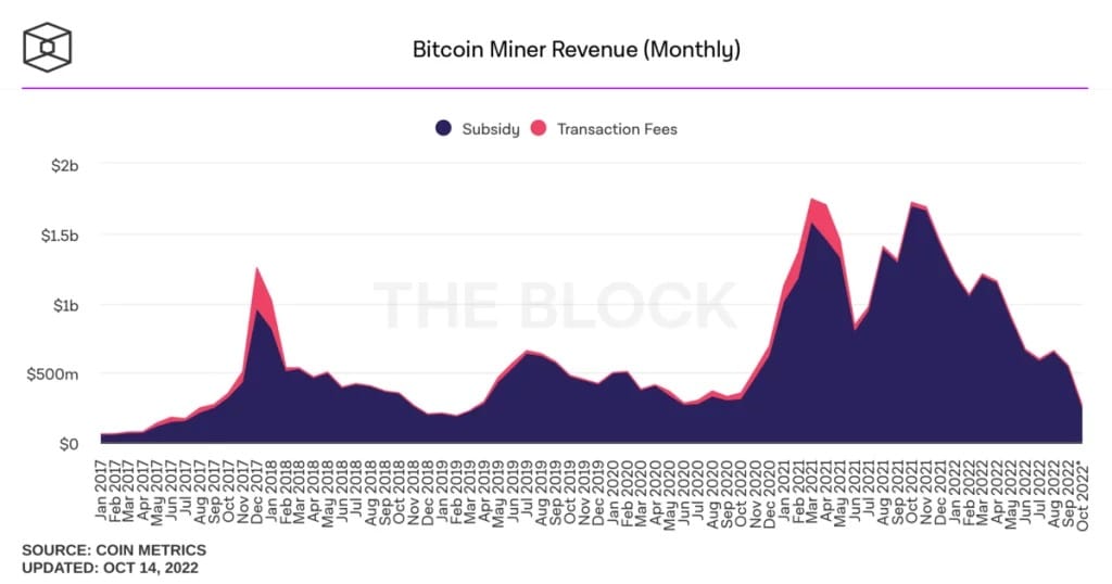 Měsíční výdělky těžařů bitcoinů od ledna 2017 do současnosti