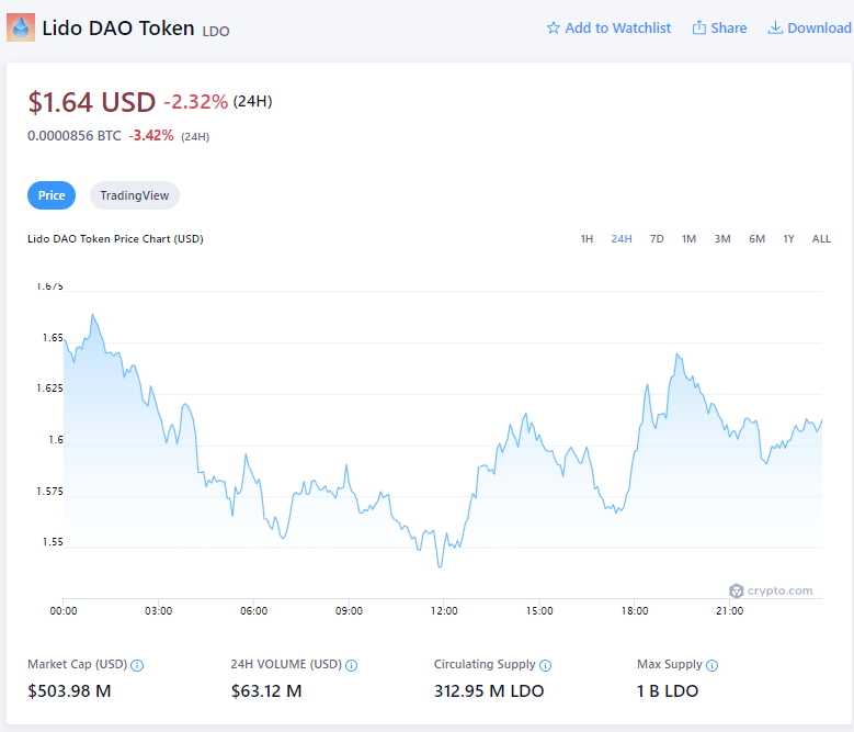 Цена на Lido DAO (26 септември)