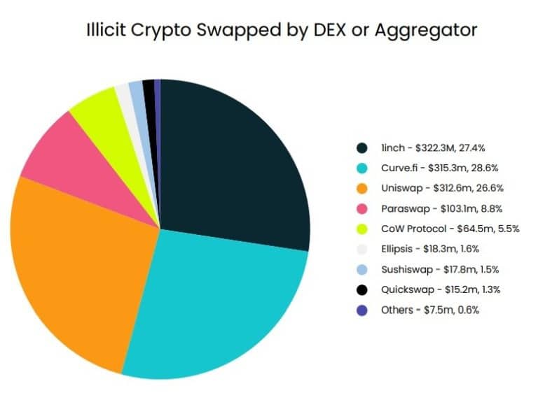 Незаконная криптовалюта, обмененная на DEX или агрегатор (источник: Elliptics)