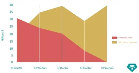 Podíl Tetheru na komerčních cenných papírech (červeně) a cenných papírech státní pokladny (žlutě)