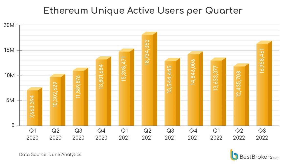 Aantal unieke actieve gebruikers op Ethereum per kwartaal (Bron: BestBrokers)