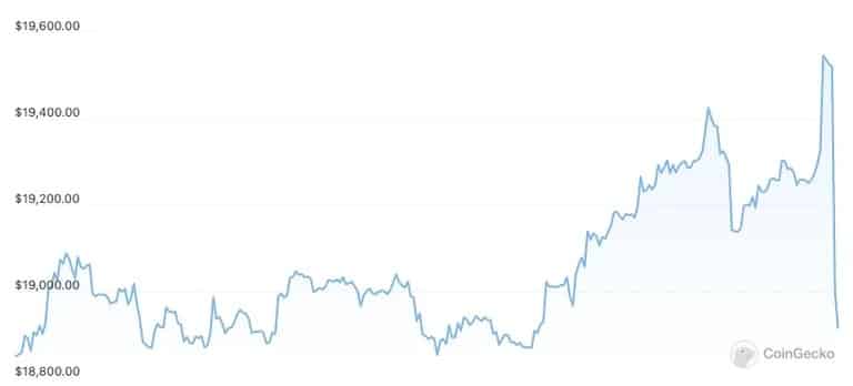 Cena Bitcoina tuż po ogłoszeniu przez Fed ostatniej podwyżki stóp. Obraz: CoinGecko