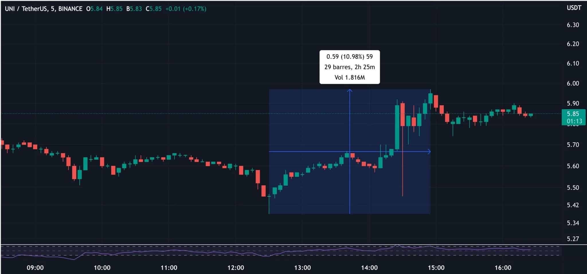 UNI/USDT price in 5 minute time scale